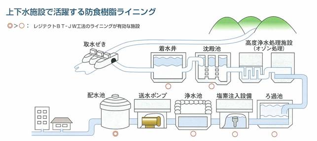 上下水施設で活躍する防食樹脂ライニング(地下ライニング・タンクライニング・水道工事)