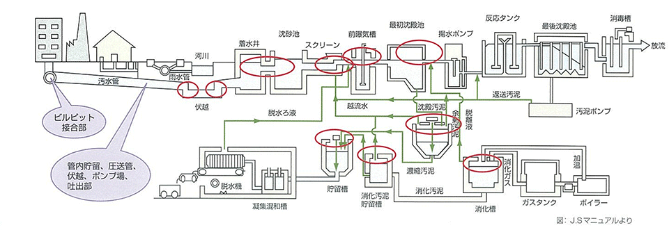 下水施設で必要な防食ライニング図（地下ライニング・タンクライニング・水道工事）