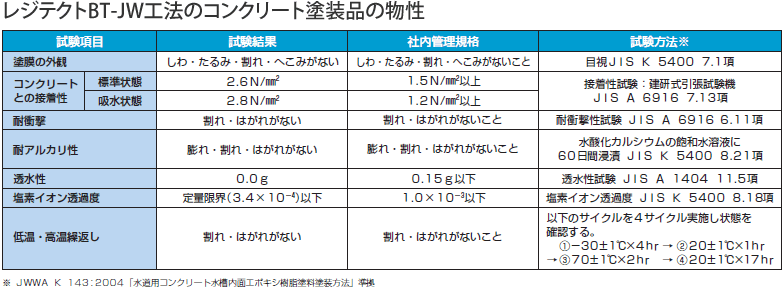 ポリウレア樹脂を使用した防食ライニング工事　レジテクトBT-JW工法の物性