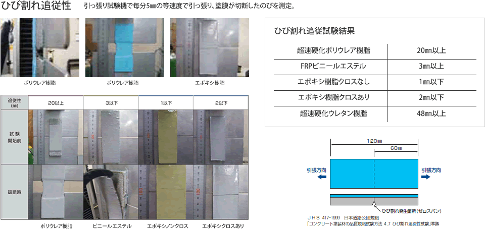 ポリウレアを使用した防食ライニング工事　レジテクトBT-JW工法の物性