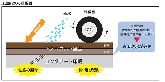 高機能床版防水　床版防水の重要性　グレード２